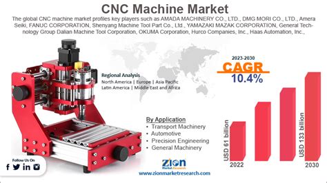 china cnc cutting machines market size by product|cnc machinery market.